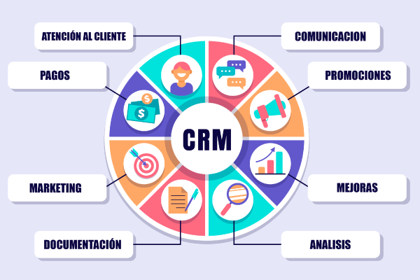 Tipos de CRM
